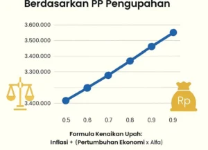 Simulasi Kenaikan UMK Kabupaten Asahan Tahun 2026 Berdasarkan PP Pengupahan