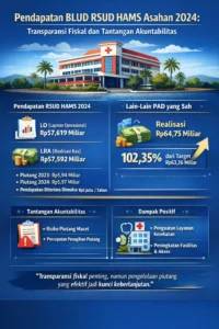 Pendapatan BLUD RSUD HAMS Asahan 2024: Transparansi Fiskal dan Tantangan Akuntabilitas