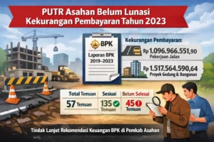PUTR Asahan Belum Lunasi Kekurangan Pembayaran Pekerjaan Tahun 2023, Bagaimana dengan Temuan Tahun 2024?