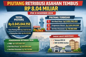 Piutang Retribusi Asahan Tembus Rp.8,04 Miliar, Retribusi Pasar Jadi Penyumbang Terbesar