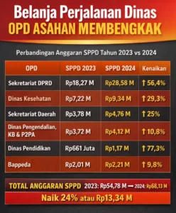 Efisiensi Anggaran Dipertanyakan: Belanja Perjalanan Dinas OPD Asahan Justru Membengkak