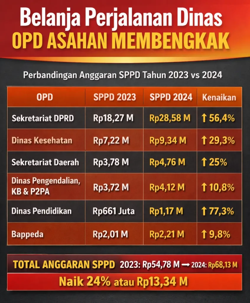 Efisiensi Anggaran Dipertanyakan: Belanja Perjalanan Dinas OPD Asahan Justru Membengkak