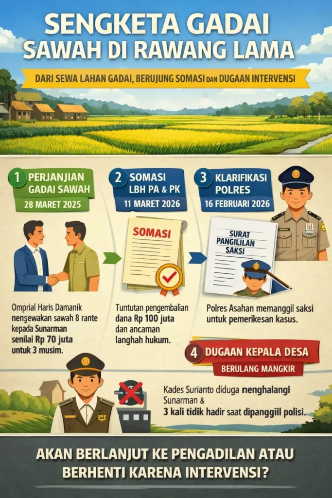 Sengketa Gadai Sawah di Rawang Lama: Dari Perjanjian Rp70 Juta, Somasi LBH, Klarifikasi Polres, hingga Dugaan Peran Kepala Desa
