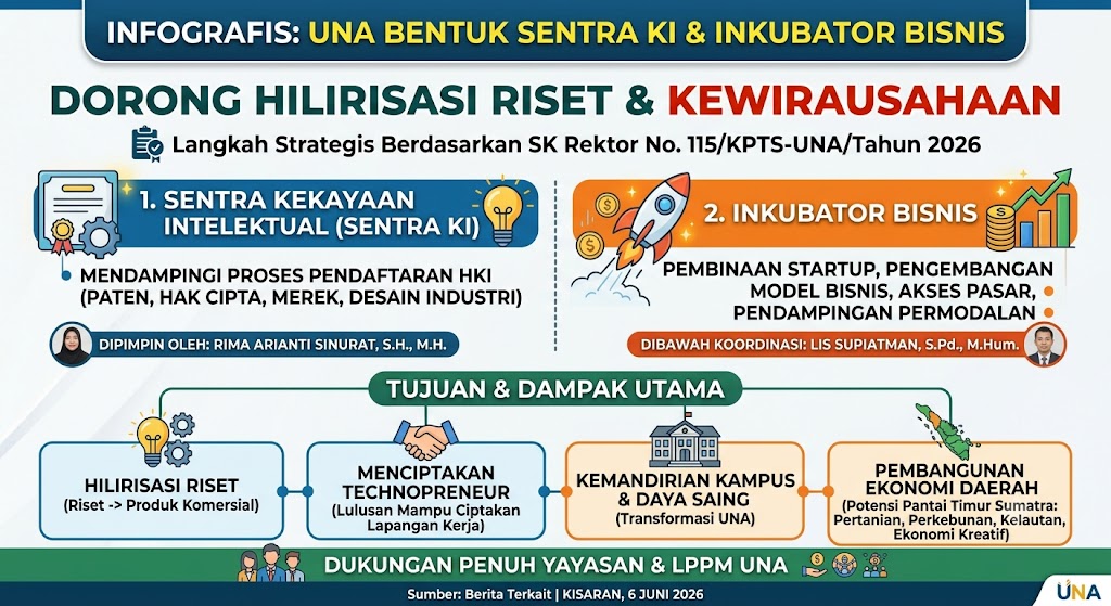 UNA Bentuk Sentra KI dan Inkubator Bisnis, Dorong Hilirisasi Riset dan Kewirausahaan